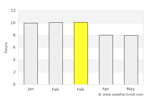 Yirga ‘Alem average rain in February