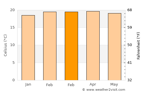 Yirga ‘Alem average temperature in February