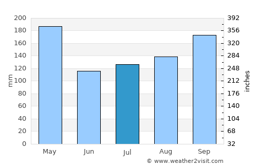 Yirga ‘Alem average rain in July