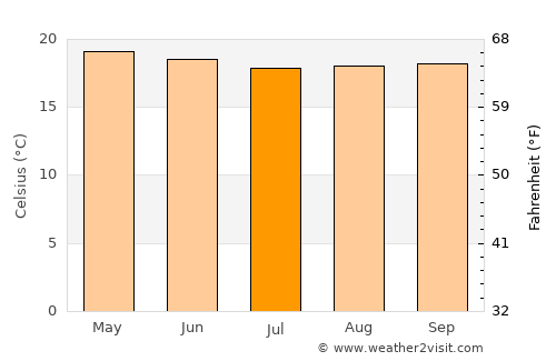 Yirga ‘Alem average temperature in July