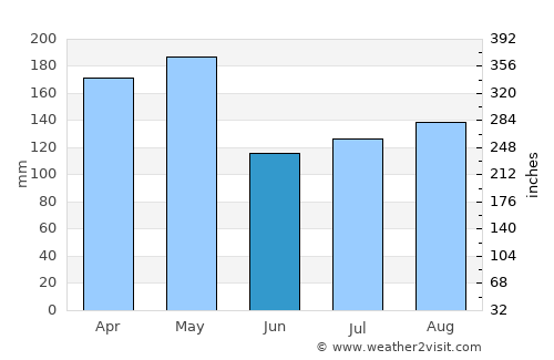Yirga ‘Alem average rain in June