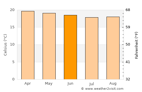 Yirga ‘Alem average temperature in June
