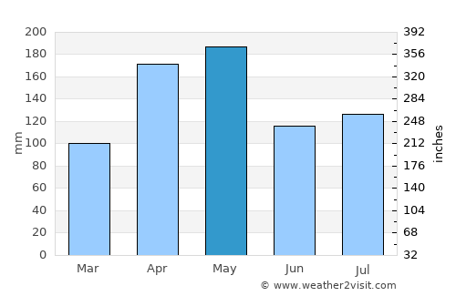 Yirga ‘Alem average rain in May