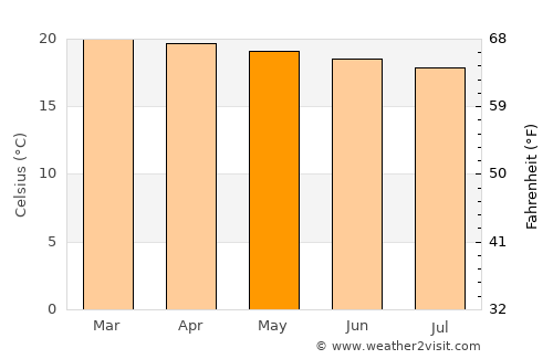 Yirga ‘Alem average temperature in May