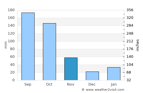 Yirga ‘Alem average rain in November