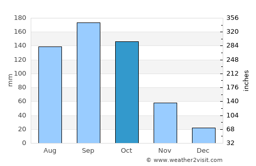 Yirga ‘Alem average rain in October