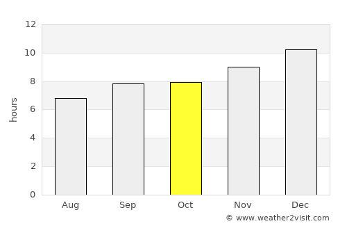 Yirga ‘Alem average rain in October