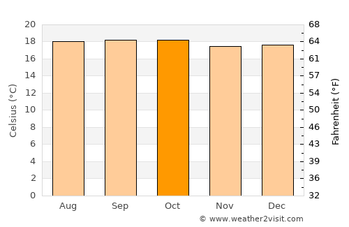 Yirga ‘Alem average temperature in October