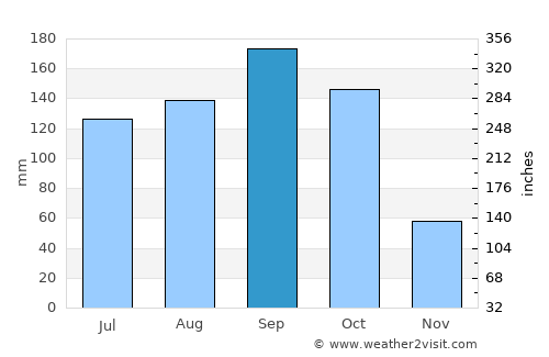 Yirga ‘Alem average rain in September