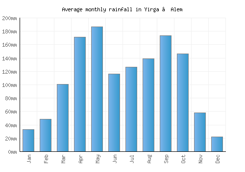 Yirga ‘Alem monthly rainfall chart (mm)