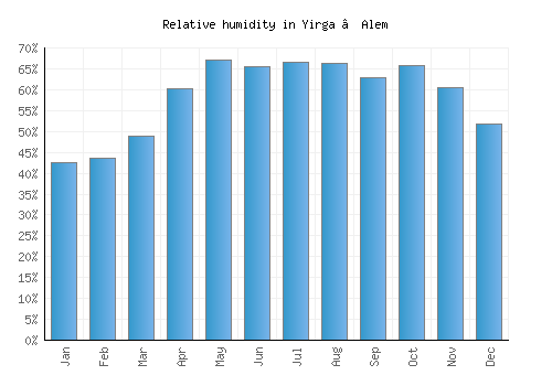 Yirga ‘Alem relative humidity averages