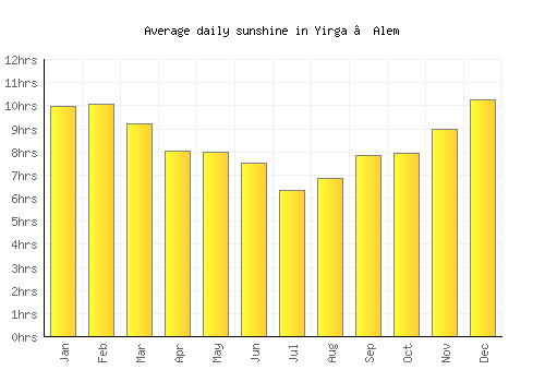 Yirga ‘Alem average daily sunshine chart