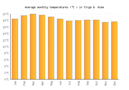 Yirga ‘Alem average temperature chart (Celsius)