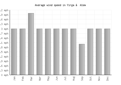 Yirga ‘Alem average winspeed by month (mph)