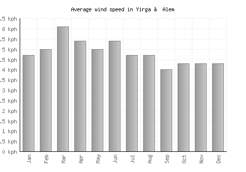 Yirga ‘Alem average winspeed by month (km/h)