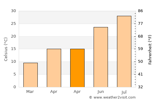 Yishi average temperature in April