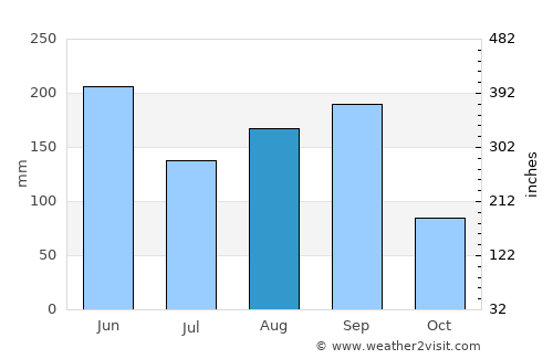Yishi average rain in August