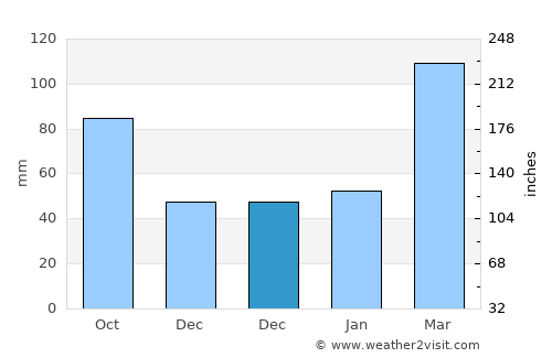 Yishi average rain in December