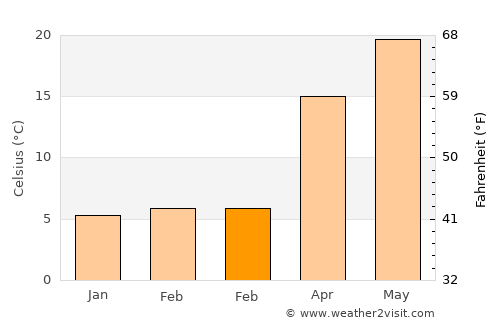 Yishi average temperature in February