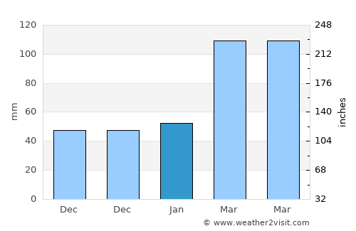 Yishi average rain in January