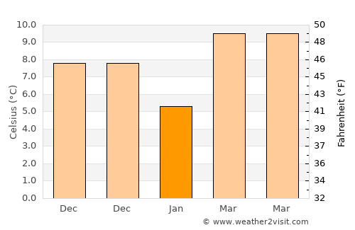 Yishi average temperature in January