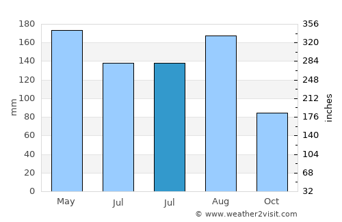 Yishi average rain in July