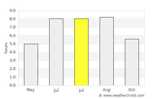 Yishi average rain in July