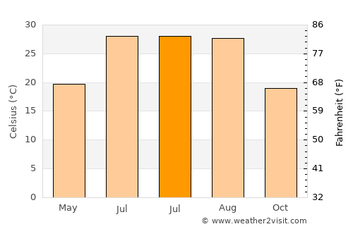 Yishi average temperature in July