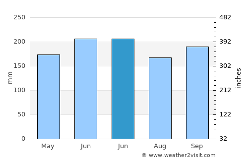 Yishi average rain in June
