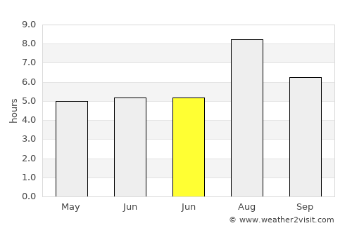Yishi average rain in June