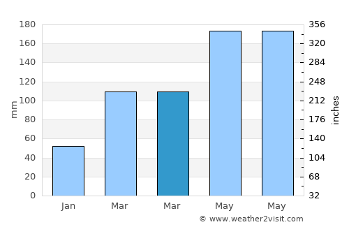 Yishi average rain in March