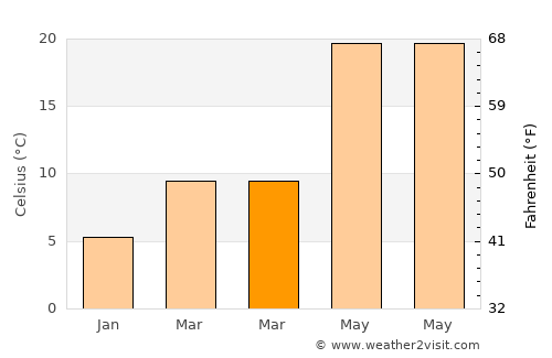 Yishi average temperature in March