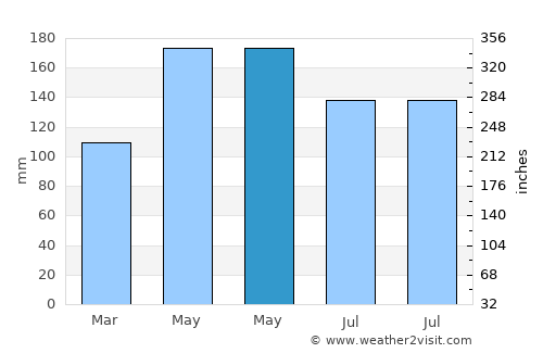 Yishi average rain in May