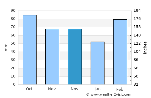 Yishi average rain in November