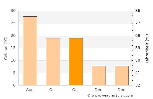 Yishi average temperature in October