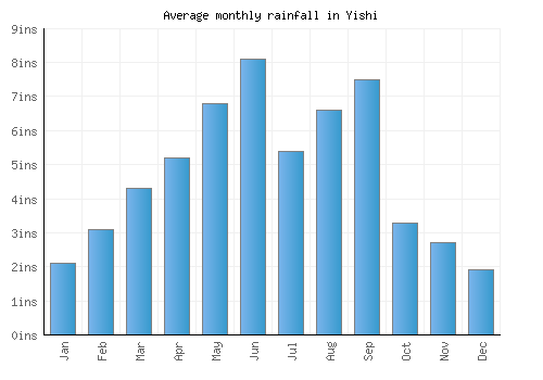 Yishi monthly rainfall chart (inches)