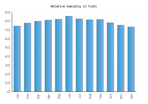 Yishi relative humidity averages