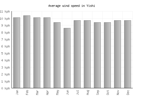 Yishi average winspeed by month (km/h)