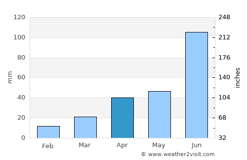 Yishui average rain in April
