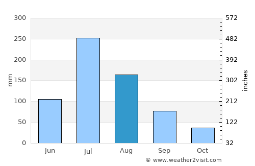 Yishui average rain in August