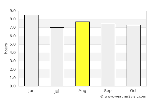 Yishui average rain in August