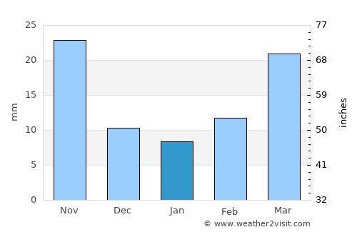Yishui average rain in January