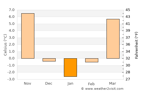 Yishui average temperature in January