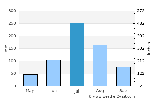 Yishui average rain in July