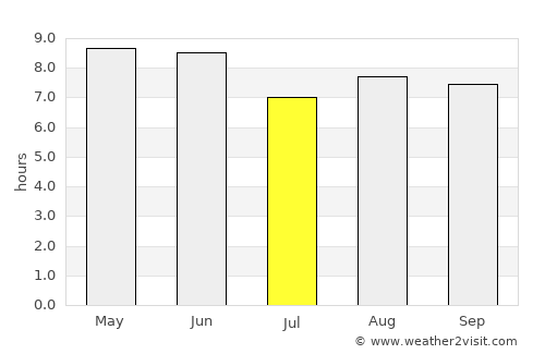 Yishui average rain in July
