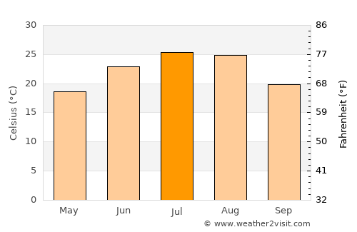 Yishui average temperature in July