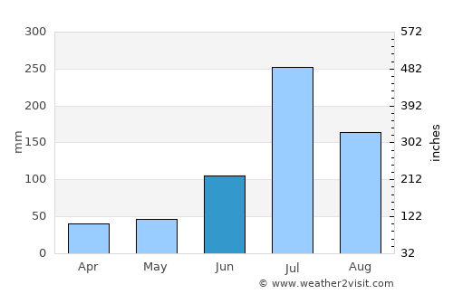 Yishui average rain in June