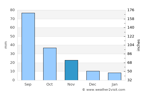 Yishui average rain in November