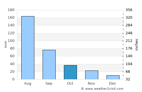 Yishui average rain in October