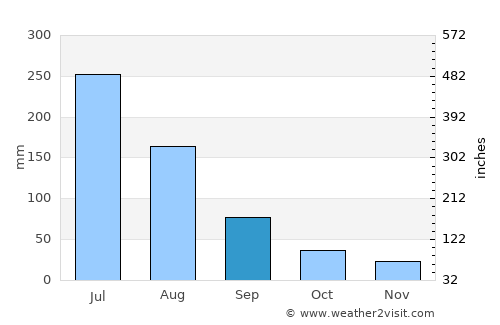 Yishui average rain in September